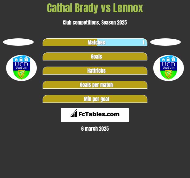 Cathal Brady vs Lennox h2h player stats