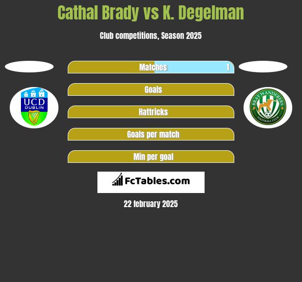 Cathal Brady vs K. Degelman h2h player stats