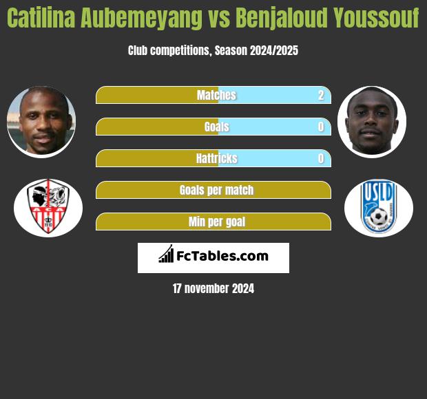 Catilina Aubemeyang vs Benjaloud Youssouf h2h player stats