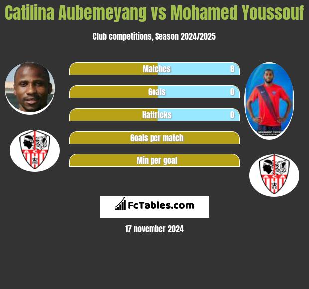 Catilina Aubemeyang vs Mohamed Youssouf h2h player stats