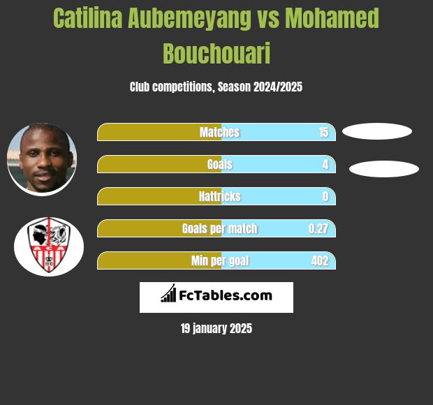 Catilina Aubemeyang vs Mohamed Bouchouari h2h player stats