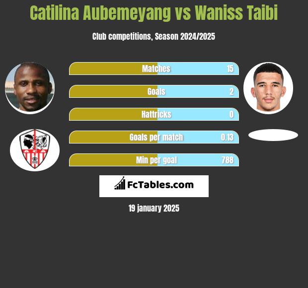 Catilina Aubemeyang vs Waniss Taibi h2h player stats