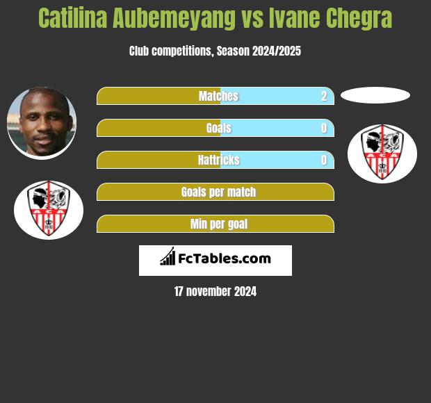 Catilina Aubemeyang vs Ivane Chegra h2h player stats