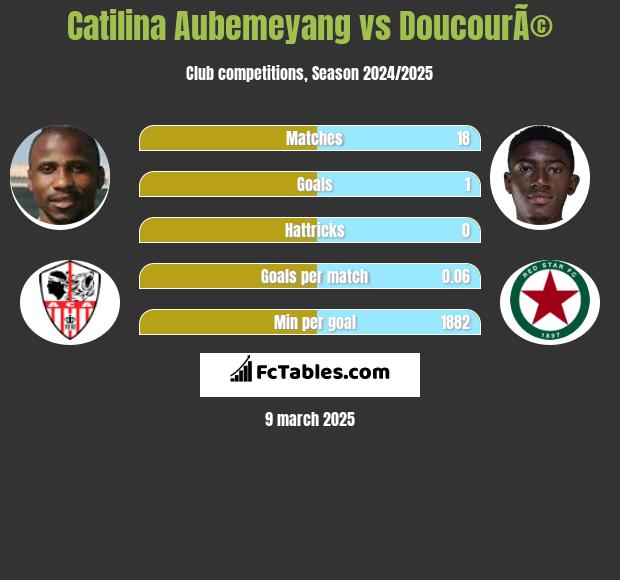 Catilina Aubemeyang vs DoucourÃ© h2h player stats