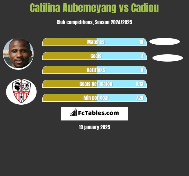 Catilina Aubemeyang vs Cadiou h2h player stats