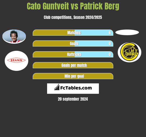 Cato Guntveit vs Patrick Berg h2h player stats