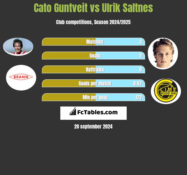 Cato Guntveit vs Ulrik Saltnes h2h player stats