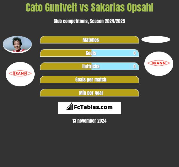 Cato Guntveit vs Sakarias Opsahl h2h player stats