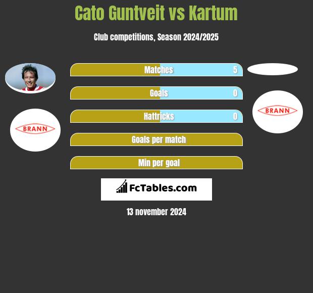 Cato Guntveit vs Kartum h2h player stats