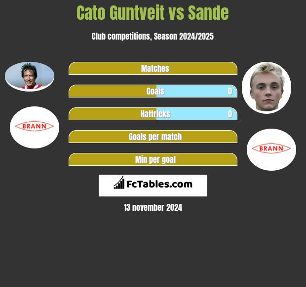 Cato Guntveit vs Sande h2h player stats