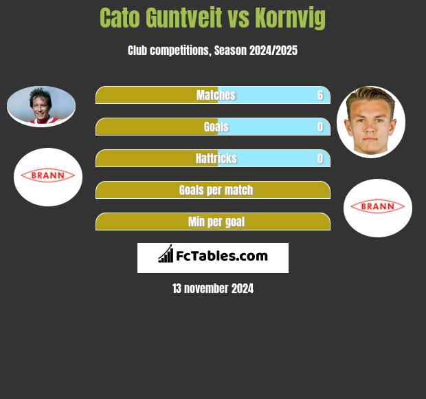 Cato Guntveit vs Kornvig h2h player stats