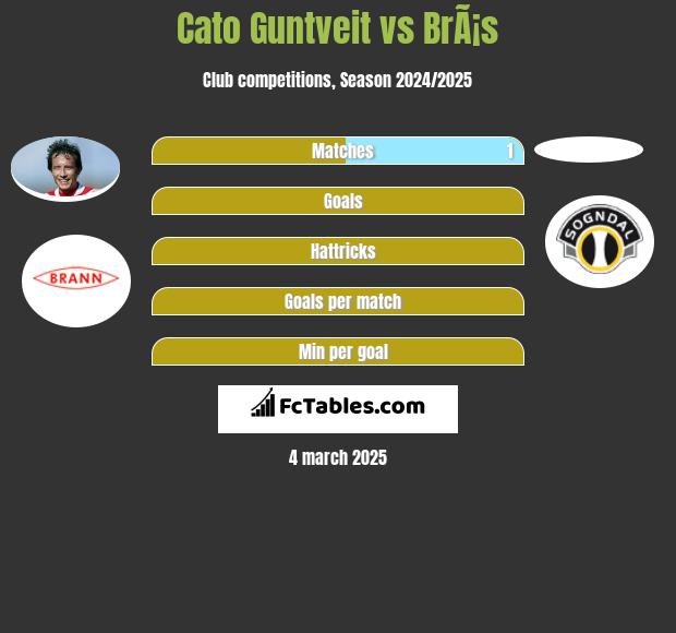 Cato Guntveit vs BrÃ¡s h2h player stats