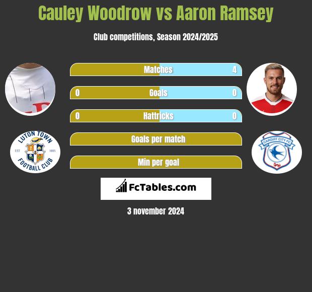 Cauley Woodrow vs Aaron Ramsey h2h player stats