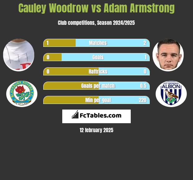 Cauley Woodrow vs Adam Armstrong h2h player stats