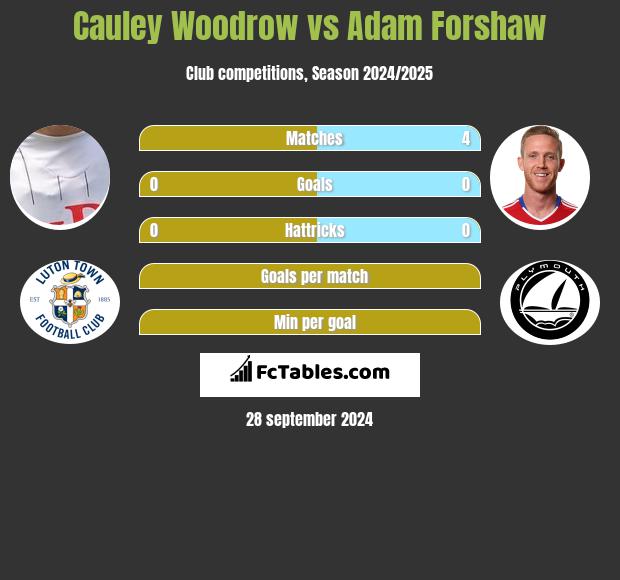 Cauley Woodrow vs Adam Forshaw h2h player stats