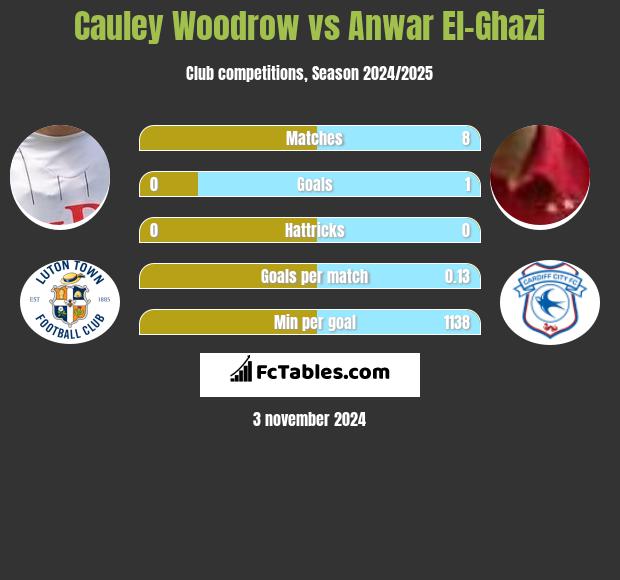 Cauley Woodrow vs Anwar El-Ghazi h2h player stats