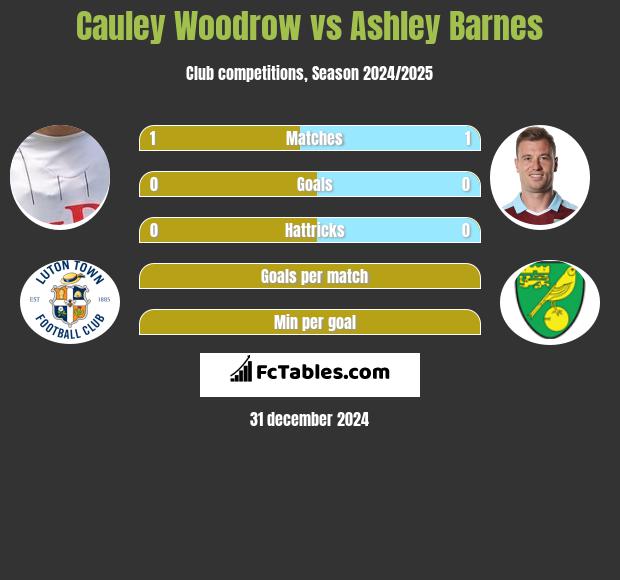 Cauley Woodrow vs Ashley Barnes h2h player stats