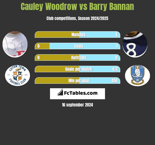 Cauley Woodrow vs Barry Bannan h2h player stats