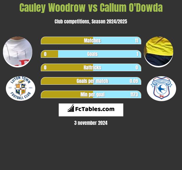 Cauley Woodrow vs Callum O'Dowda h2h player stats