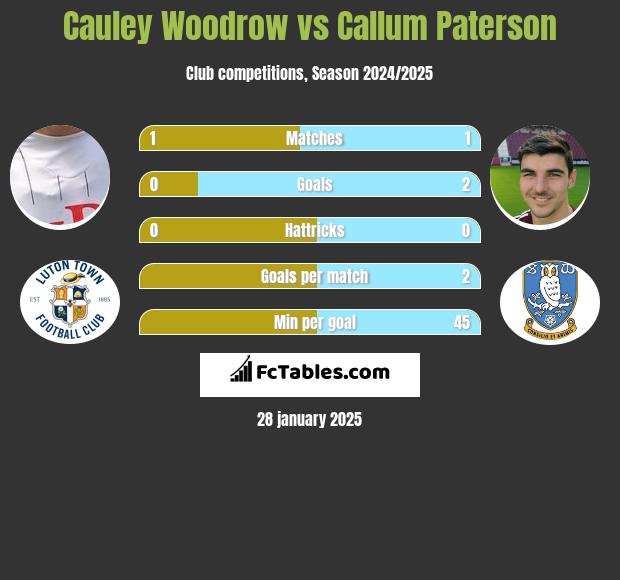 Cauley Woodrow vs Callum Paterson h2h player stats