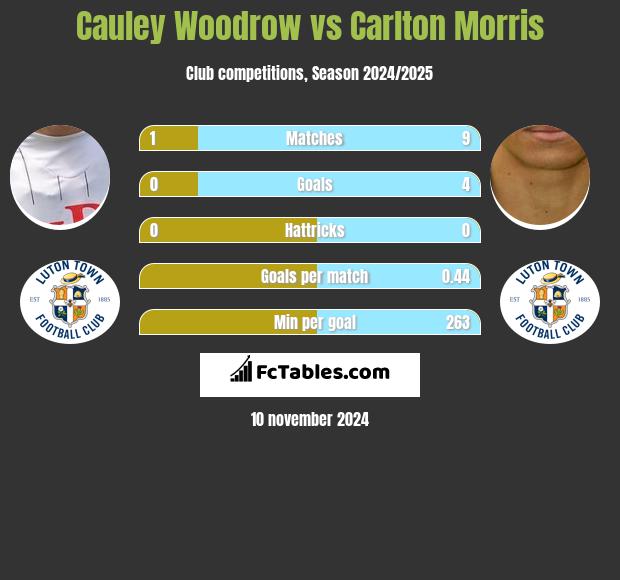 Cauley Woodrow vs Carlton Morris h2h player stats