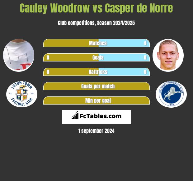 Cauley Woodrow vs Casper de Norre h2h player stats