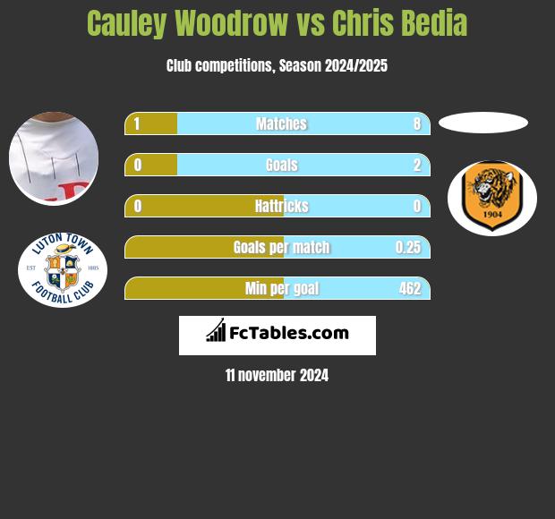 Cauley Woodrow vs Chris Bedia h2h player stats