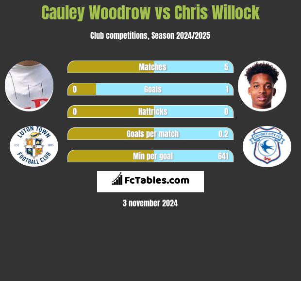 Cauley Woodrow vs Chris Willock h2h player stats