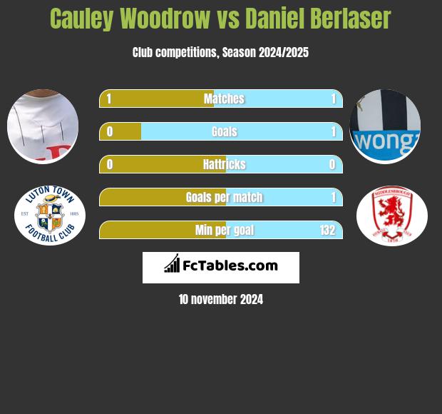 Cauley Woodrow vs Daniel Berlaser h2h player stats