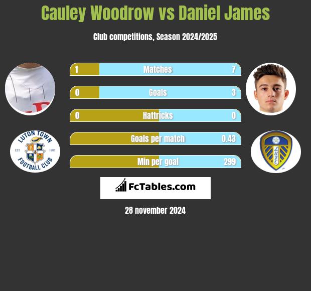 Cauley Woodrow vs Daniel James h2h player stats