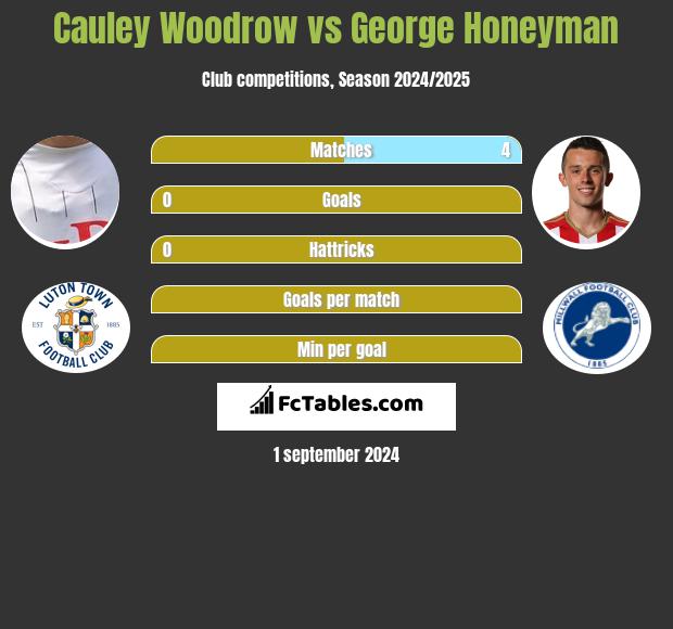 Cauley Woodrow vs George Honeyman h2h player stats