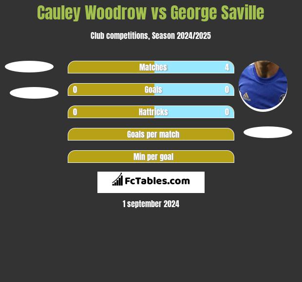 Cauley Woodrow vs George Saville h2h player stats