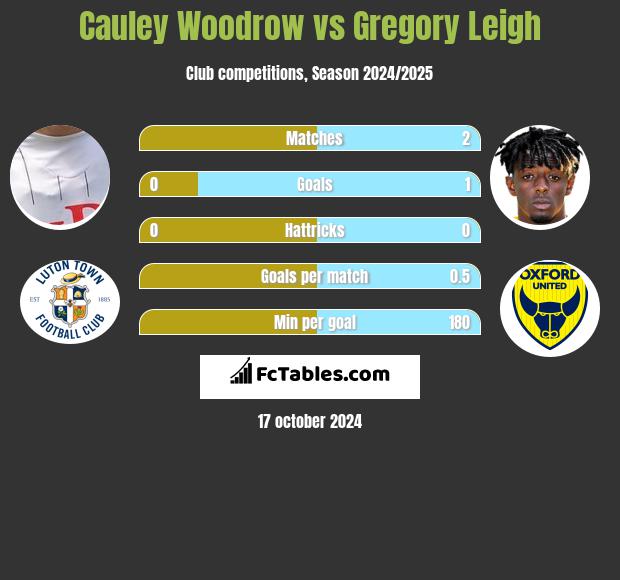 Cauley Woodrow vs Gregory Leigh h2h player stats