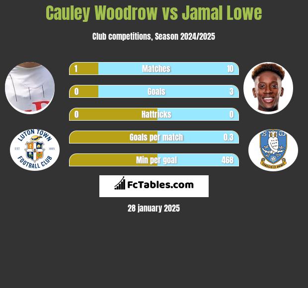 Cauley Woodrow vs Jamal Lowe h2h player stats