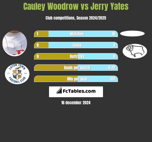 Cauley Woodrow vs Jerry Yates h2h player stats