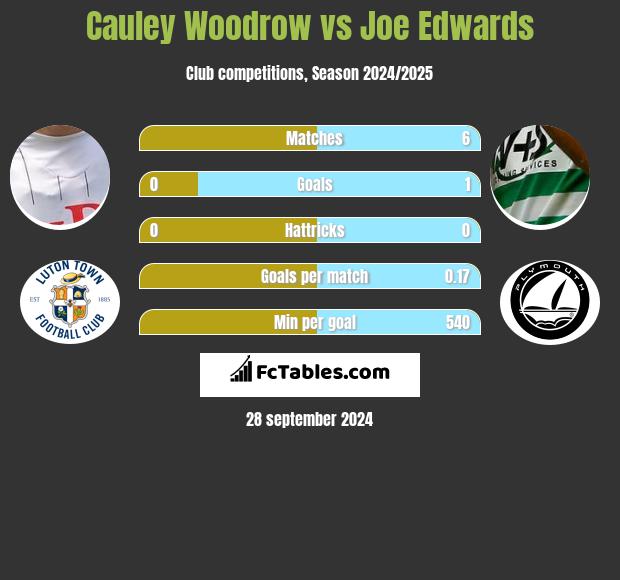 Cauley Woodrow vs Joe Edwards h2h player stats