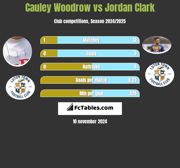 Cauley Woodrow vs Jordan Clark h2h player stats