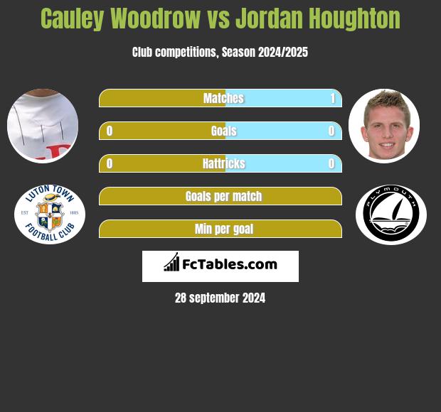 Cauley Woodrow vs Jordan Houghton h2h player stats