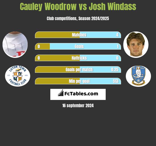 Cauley Woodrow vs Josh Windass h2h player stats