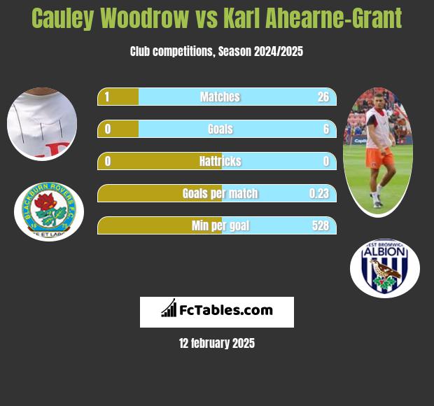 Cauley Woodrow vs Karl Ahearne-Grant h2h player stats