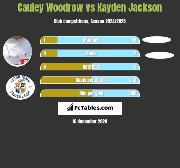 Cauley Woodrow vs Kayden Jackson h2h player stats