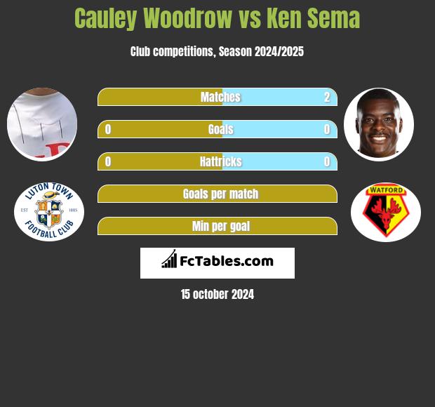 Cauley Woodrow vs Ken Sema h2h player stats