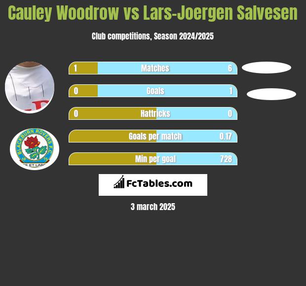 Cauley Woodrow vs Lars-Joergen Salvesen h2h player stats