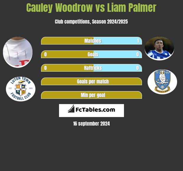 Cauley Woodrow vs Liam Palmer h2h player stats