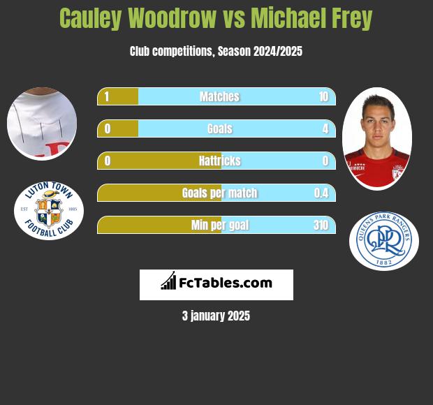 Cauley Woodrow vs Michael Frey h2h player stats