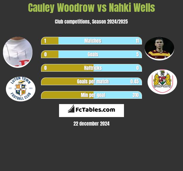 Cauley Woodrow vs Nahki Wells h2h player stats