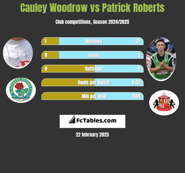 Cauley Woodrow vs Patrick Roberts h2h player stats