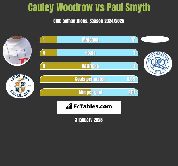 Cauley Woodrow vs Paul Smyth h2h player stats