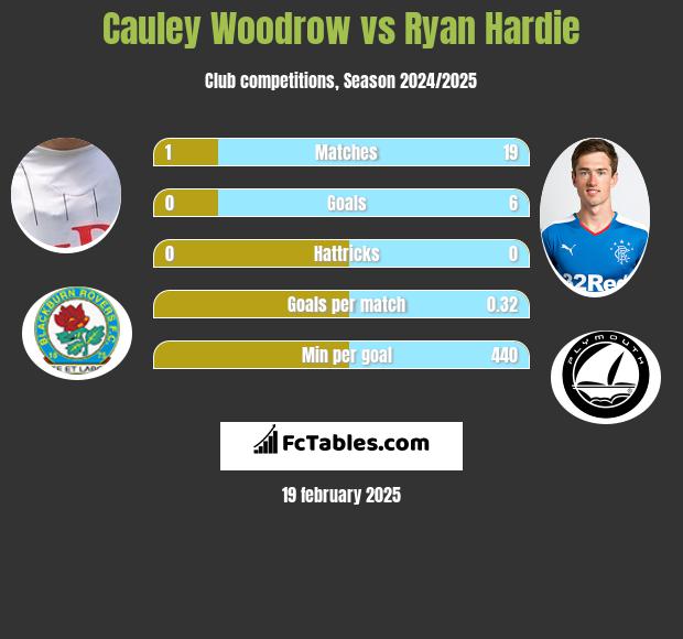 Cauley Woodrow vs Ryan Hardie h2h player stats