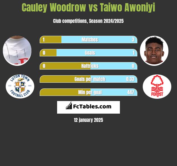 Cauley Woodrow vs Taiwo Awoniyi h2h player stats